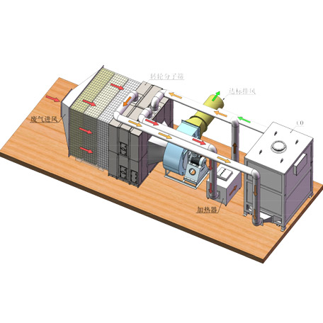 分子筛吸附浓缩转轮RCO工艺