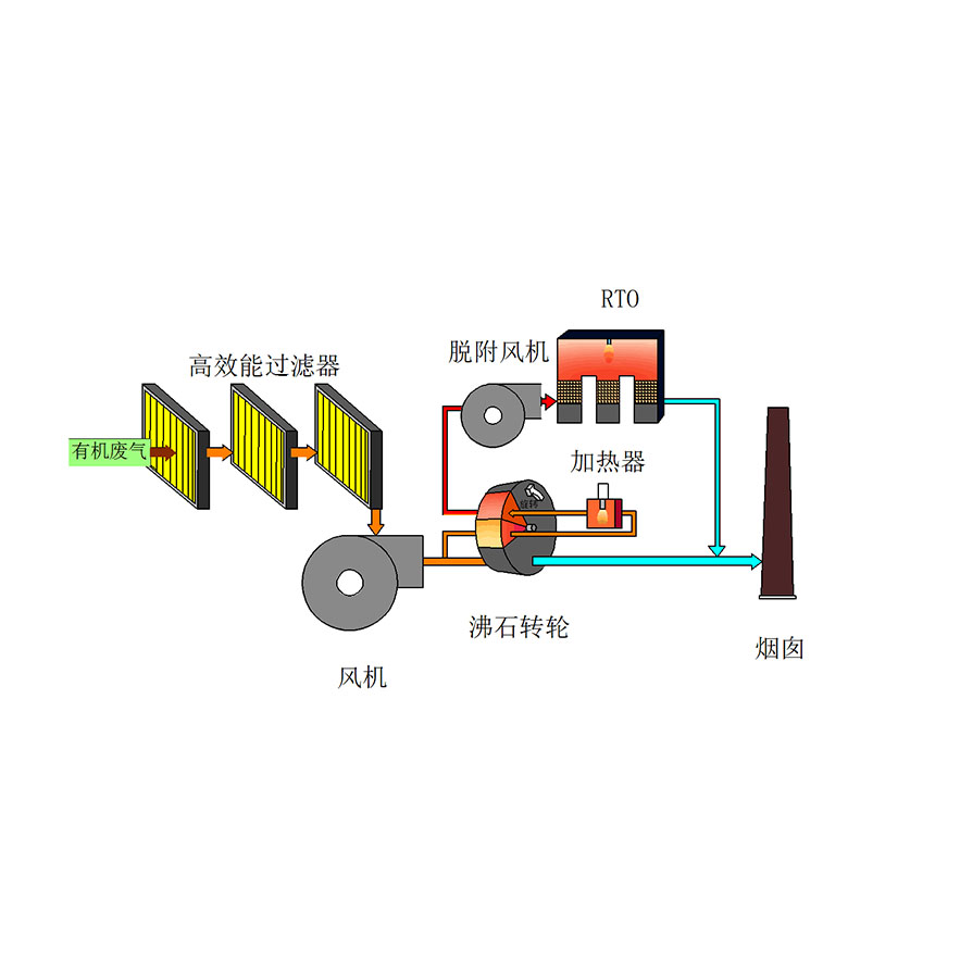 分子筛吸附浓缩转轮RTO工艺