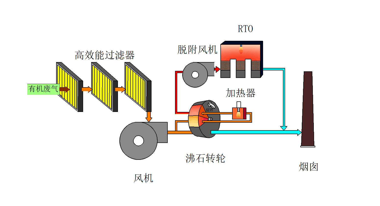 分子筛吸附浓缩转轮RTO工艺